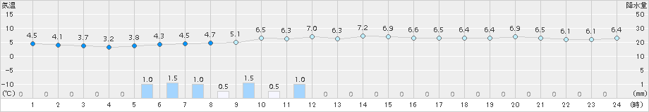 せたな(>2018年11月19日)のアメダスグラフ