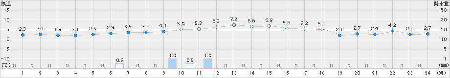 今金(>2018年11月19日)のアメダスグラフ