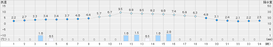 碇ケ関(>2018年11月19日)のアメダスグラフ