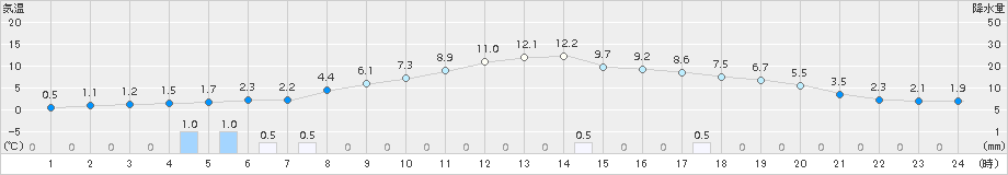 軽米(>2018年11月19日)のアメダスグラフ