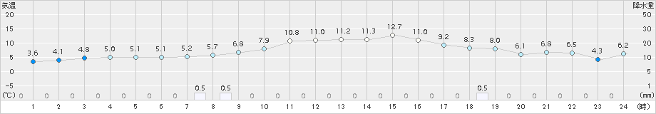 普代(>2018年11月19日)のアメダスグラフ