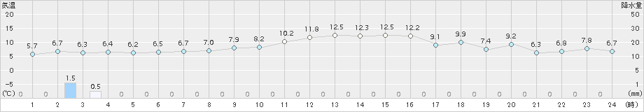 蔵王(>2018年11月19日)のアメダスグラフ