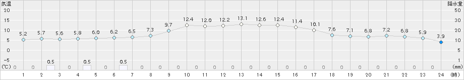 川内(>2018年11月19日)のアメダスグラフ