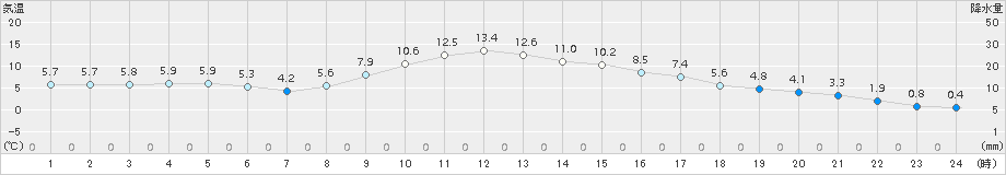 土呂部(>2018年11月19日)のアメダスグラフ