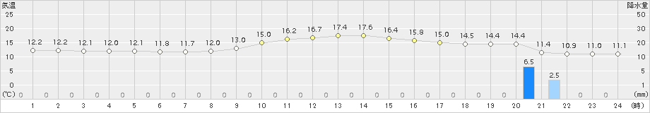 久喜(>2018年11月19日)のアメダスグラフ