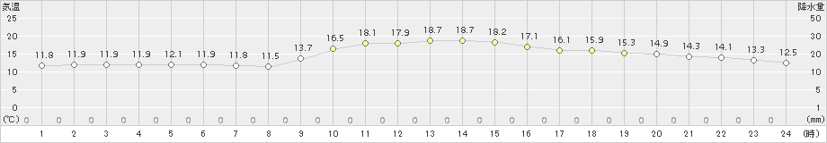 鳩山(>2018年11月19日)のアメダスグラフ