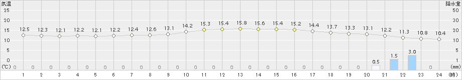 越谷(>2018年11月19日)のアメダスグラフ