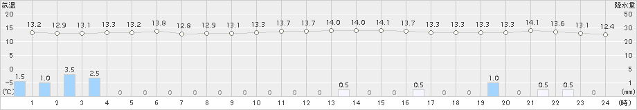 勝浦(>2018年11月19日)のアメダスグラフ
