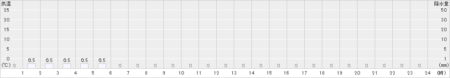 ひるがの(>2018年11月19日)のアメダスグラフ