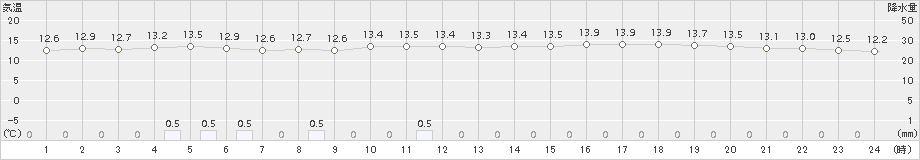 南伊勢(>2018年11月19日)のアメダスグラフ