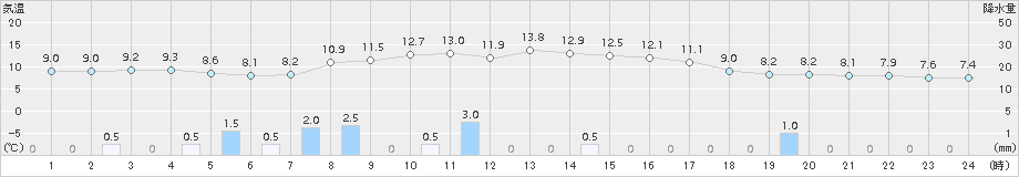 下関(>2018年11月19日)のアメダスグラフ