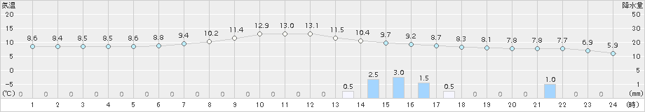 安塚(>2018年11月19日)のアメダスグラフ