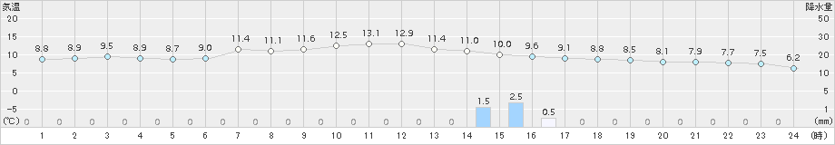 十日町(>2018年11月19日)のアメダスグラフ