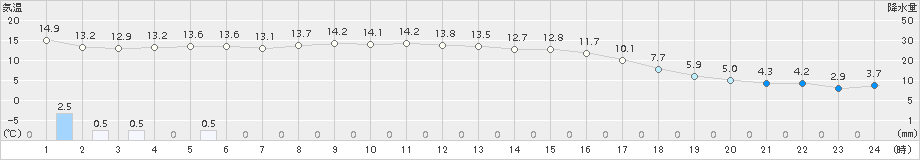 志賀(>2018年11月19日)のアメダスグラフ