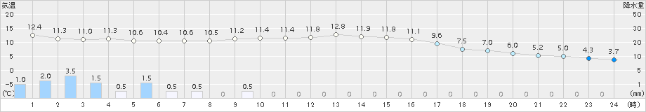 七尾(>2018年11月19日)のアメダスグラフ