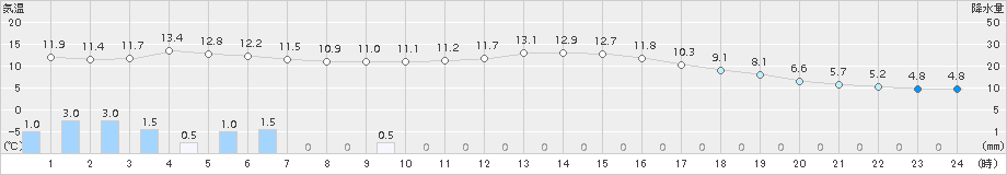 羽咋(>2018年11月19日)のアメダスグラフ