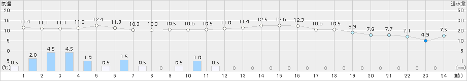 かほく(>2018年11月19日)のアメダスグラフ