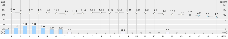 金沢(>2018年11月19日)のアメダスグラフ