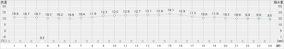 一宮(>2018年11月19日)のアメダスグラフ