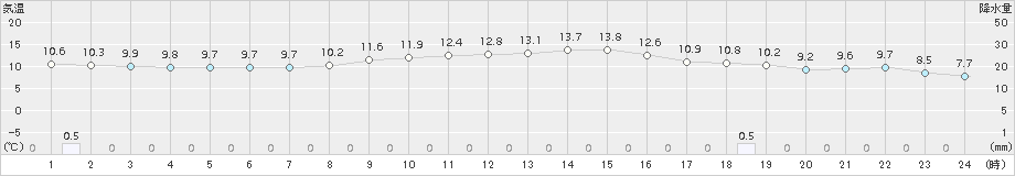 久世(>2018年11月19日)のアメダスグラフ