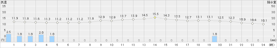 境(>2018年11月19日)のアメダスグラフ