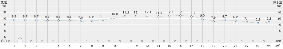 秋吉台(>2018年11月19日)のアメダスグラフ