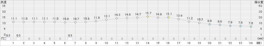 岩国(>2018年11月19日)のアメダスグラフ