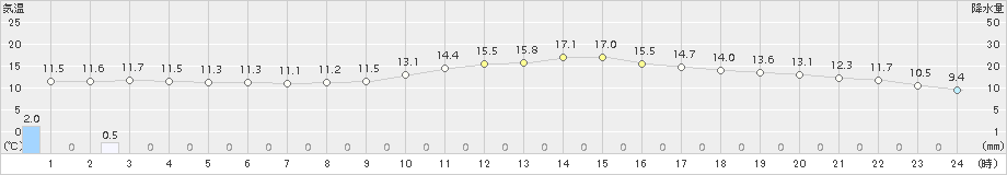 久留米(>2018年11月19日)のアメダスグラフ