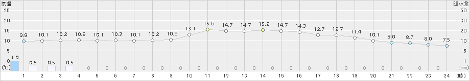 院内(>2018年11月19日)のアメダスグラフ