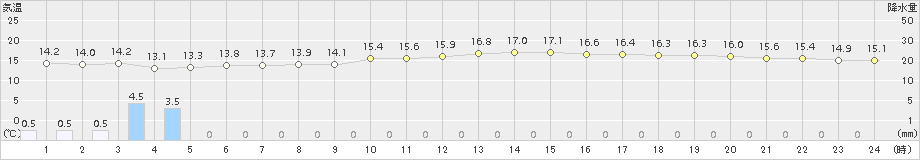 中甑(>2018年11月19日)のアメダスグラフ