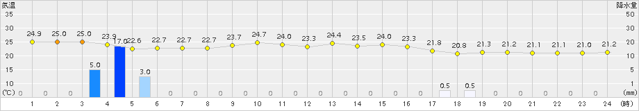 名護(>2018年11月19日)のアメダスグラフ