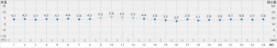 神恵内(>2018年11月20日)のアメダスグラフ