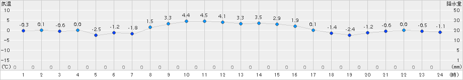 興部(>2018年11月20日)のアメダスグラフ