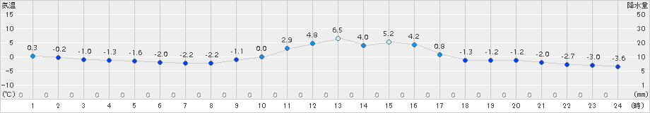 中杵臼(>2018年11月20日)のアメダスグラフ