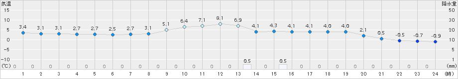 木古内(>2018年11月20日)のアメダスグラフ