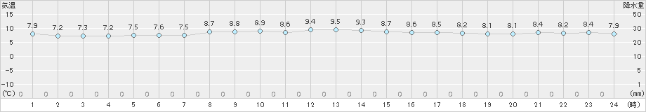 八森(>2018年11月20日)のアメダスグラフ