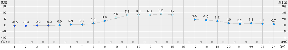 脇神(>2018年11月20日)のアメダスグラフ