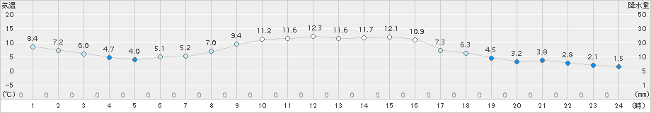 塩谷(>2018年11月20日)のアメダスグラフ