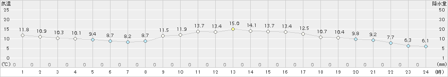 熊谷(>2018年11月20日)のアメダスグラフ