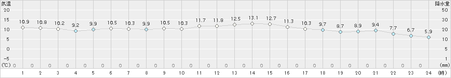 所沢(>2018年11月20日)のアメダスグラフ