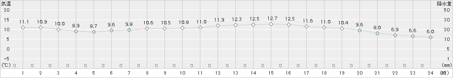 八王子(>2018年11月20日)のアメダスグラフ