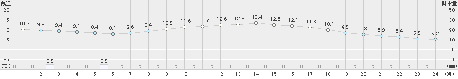 我孫子(>2018年11月20日)のアメダスグラフ