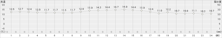 辻堂(>2018年11月20日)のアメダスグラフ