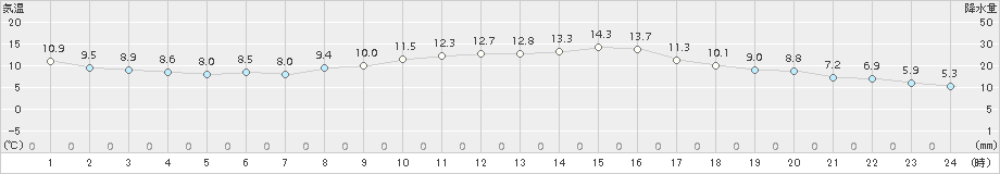 甲府(>2018年11月20日)のアメダスグラフ