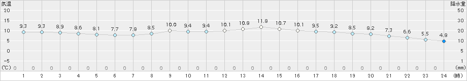 大月(>2018年11月20日)のアメダスグラフ