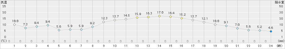 豊田(>2018年11月20日)のアメダスグラフ