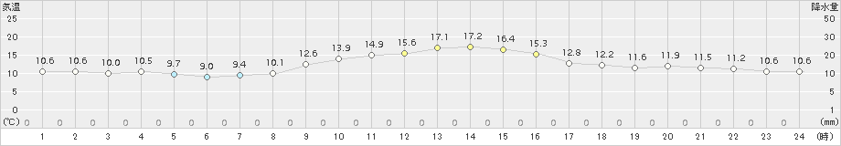 蒲郡(>2018年11月20日)のアメダスグラフ