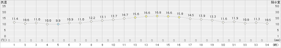 豊橋(>2018年11月20日)のアメダスグラフ