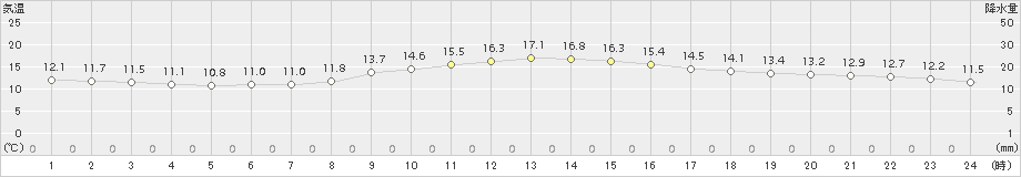 伊良湖(>2018年11月20日)のアメダスグラフ