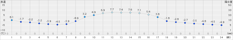 六厩(>2018年11月20日)のアメダスグラフ